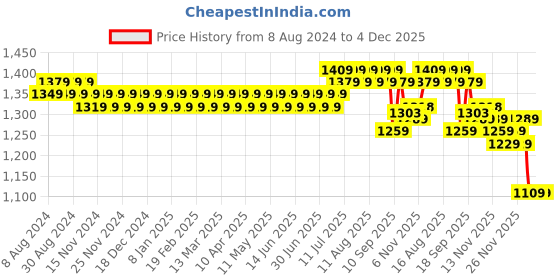 myntra.com SOJANYA Men Maroon Woven Design Straight Kurta sojanya Price History Graph from 8 Aug 2024 to 4 Dec 2025