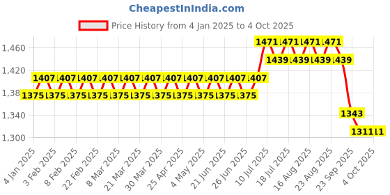 myntra.com SOJANYA Men Mauve & Beige Self Design Kurta with Churidar sojanya Price History Graph from 4 Jan 2025 to 4 Oct 2025