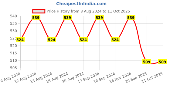 myntra.com SOJANYA Men Mauve Classic Regular Fit Solid Casual Shirt sojanya Price History Graph from 8 Aug 2024 to 10 Oct 2025
