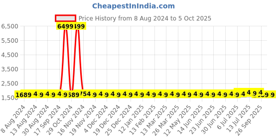 myntra.com SOJANYA Men Mauve Floral Regular Kurta with Churidar sojanya Price History Graph from 8 Aug 2024 to 4 Oct 2025