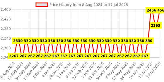 myntra.com SOJANYA Men Mauve Pure Cotton Kurta with Pyjamas & Nehru Jacket sojanya Price History Graph from 8 Aug 2024 to 11 Jul 2025