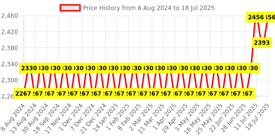myntra.com SOJANYA Men Mauve Pure Cotton Kurta with Pyjamas & Nehru Jacket sojanya Price History Graph from 8 Aug 2024 to 11 Jul 2025