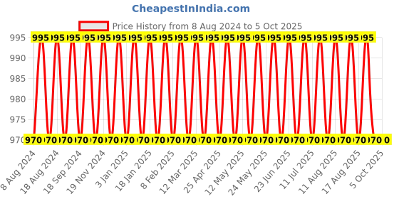myntra.com SOJANYA Men Mauve Solid Kurta with Churidar sojanya Price History Graph from 8 Aug 2024 to 4 Oct 2025