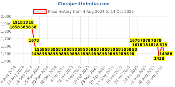 myntra.com SOJANYA Men Mirror Work Kurta with Churidar sojanya Price History Graph from 4 Aug 2024 to 13 Oct 2025
