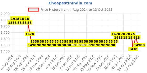 myntra.com SOJANYA Men Mirror Work Kurta with Churidar sojanya Price History Graph from 4 Aug 2024 to 13 Oct 2025