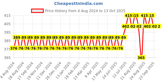 myntra.com Sojanya Men Multi-Coloured Celtic Satin Pocket Square sojanya Price History Graph from 4 Aug 2024 to 13 Oct 2025