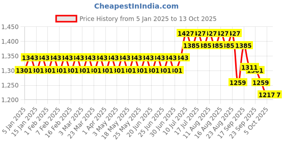 myntra.com Sojanya Men Mustard Brown & Golden Woven Design JacquardSilk Nehru Jacket sojanya Price History Graph from 5 Jan 2025 to 13 Oct 2025