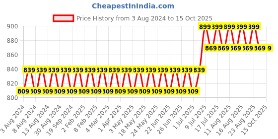 myntra.com SOJANYA Men Mustard Brown & White Striped Kurta with Churidar sojanya Price History Graph from 3 Aug 2024 to 15 Oct 2025