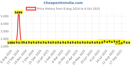 myntra.com SOJANYA Men Mustard Brown Woven Design Kurta with Churidar sojanya Price History Graph from 8 Aug 2024 to 8 Oct 2025