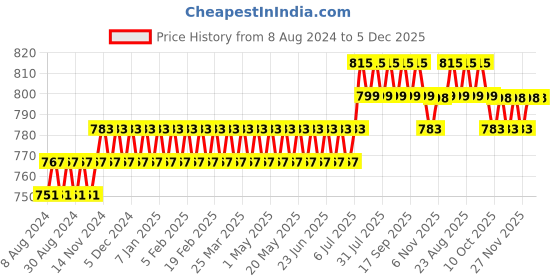 myntra.com SOJANYA Men Mustard Checked Straight Kurta sojanya Price History Graph from 8 Aug 2024 to 5 Dec 2025