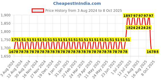 myntra.com SOJANYA Men Mustard Ethnic Motifs Kurta with Churidar & Nehru Jacket sojanya Price History Graph from 3 Aug 2024 to 7 Oct 2025