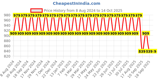 myntra.com SOJANYA Men Mustard Ethnic Motifs Printed Kurta with Churidar sojanya Price History Graph from 8 Aug 2024 to 13 Oct 2025