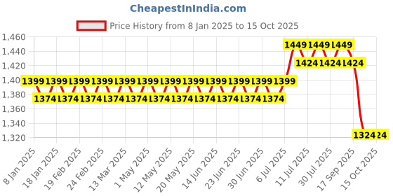 myntra.com SOJANYA Men Mustard Solid Kurta with Salwar sojanya Price History Graph from 8 Jan 2025 to 14 Oct 2025