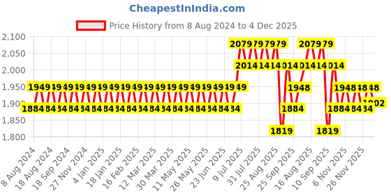 myntra.com SOJANYA Men Mustard Yellow & Beige Striped Thread Work Straight Kurta Churidar NehruJacket sojanya Price History Graph from 8 Aug 2024 to 4 Dec 2025
