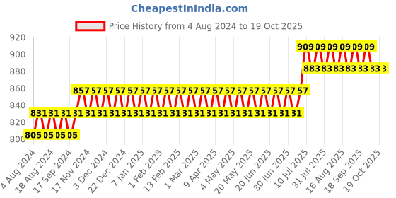 myntra.com SOJANYA Men Mustard Yellow & Brown Ethnic Motifs Printed Kurta sojanya Price History Graph from 4 Aug 2024 to 17 Oct 2025