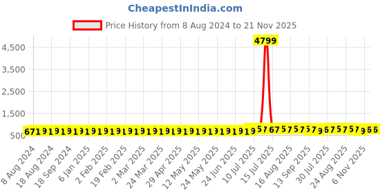 myntra.com SOJANYA Men Mustard Yellow & Brown Floral Thread Work Kurta sojanya Price History Graph from 8 Aug 2024 to 20 Nov 2025
