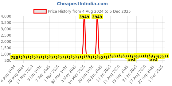 myntra.com Sojanya Men Mustard Yellow & Charcoal Black Jacquard Woven Design Nehru Jacket sojanya Price History Graph from 4 Aug 2024 to 5 Dec 2025