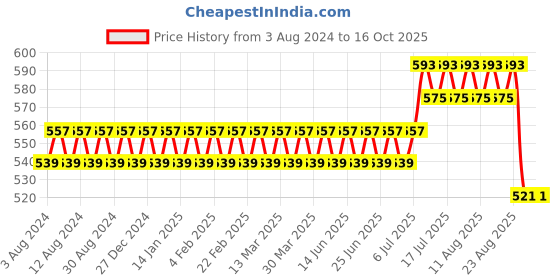 myntra.com SOJANYA Men Mustard Yellow & Charcoal Grey Striped Straight Kurta sojanya Price History Graph from 3 Aug 2024 to 15 Oct 2025