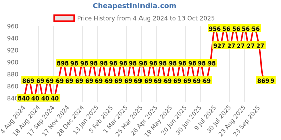 myntra.com SOJANYA Men Mustard Yellow & Cream-Coloured Printed Cotton Kurta sojanya Price History Graph from 4 Aug 2024 to 13 Oct 2025