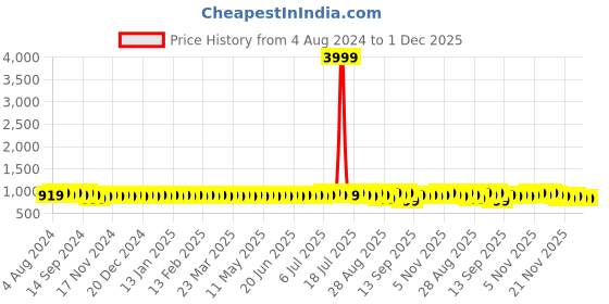 myntra.com Sojanya Men Mustard Yellow & Golden Embellished Kurta sojanya Price History Graph from 4 Aug 2024 to 30 Nov 2025