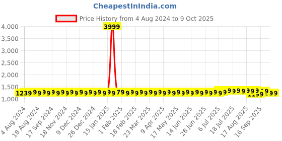 myntra.com SOJANYA Men Mustard Yellow & Golden Self-Design Nehru Jacket sojanya Price History Graph from 4 Aug 2024 to 8 Oct 2025