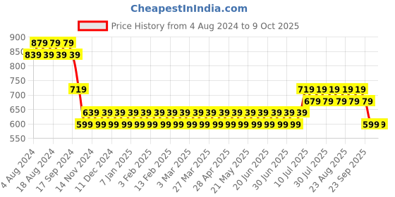 myntra.com SOJANYA Men Mustard Yellow & Golden Self-Design Nehru Jacket sojanya Price History Graph from 4 Aug 2024 to 9 Oct 2025