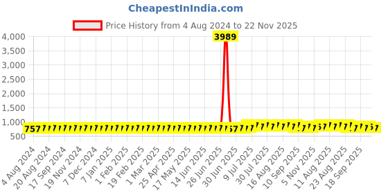 myntra.com SOJANYA Men Mustard Yellow & Golden Woven Design Jacquard Silk Nehru Jacket sojanya Price History Graph from 4 Aug 2024 to 22 Nov 2025