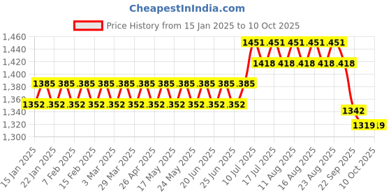 myntra.com Sojanya Men Mustard Yellow & Golden Woven Design Nehru Jacket sojanya Price History Graph from 15 Jan 2025 to 9 Oct 2025