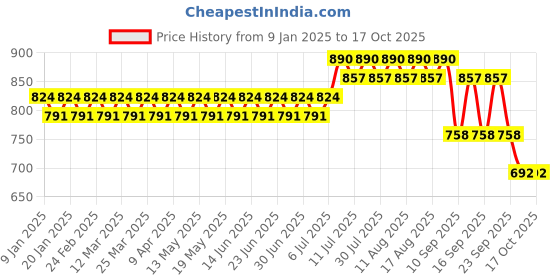 myntra.com SOJANYA Men Mustard Yellow & Golden Woven Design Nehru Jacket sojanya Price History Graph from 9 Jan 2025 to 16 Oct 2025