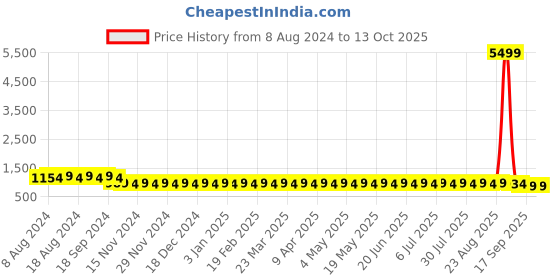 myntra.com SOJANYA Men Mustard Yellow & Green Solid Kurta with Churidar & Nehru Jacket sojanya Price History Graph from 8 Aug 2024 to 13 Oct 2025