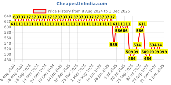 myntra.com SOJANYA Men Mustard Yellow & Navy Blue Geometric Print Classic Formal Shirt sojanya Price History Graph from 8 Aug 2024 to 30 Nov 2025