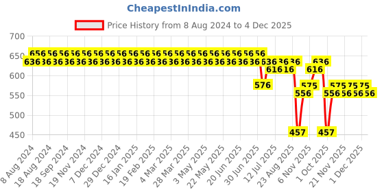 myntra.com SOJANYA Men Mustard Yellow & Navy Blue Regular Fit Printed Formal Shirt sojanya Price History Graph from 8 Aug 2024 to 4 Dec 2025