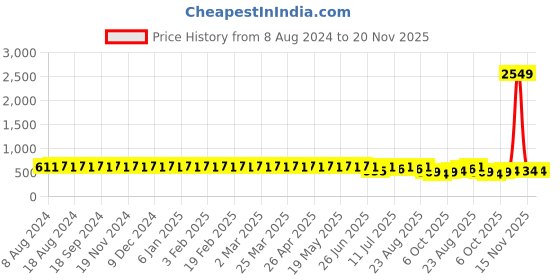 myntra.com SOJANYA Men Mustard Yellow & Off-White Classic Printed Cotton Formal Shirt sojanya Price History Graph from 8 Aug 2024 to 20 Nov 2025