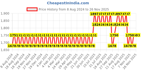 myntra.com SOJANYA Men Mustard Yellow & Off-White Ethnic Motifs Kurta with Churidar sojanya Price History Graph from 8 Aug 2024 to 26 Nov 2025