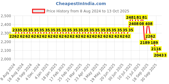 myntra.com SOJANYA Men Mustard Yellow & Off-White Jacquard Kurta with Churidar & Nehru Jacket sojanya Price History Graph from 8 Aug 2024 to 13 Oct 2025