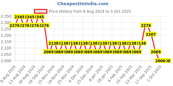 myntra.com SOJANYA Men Mustard Yellow & Off-White Kurta with Pyjamas & Nehru Jacket sojanya Price History Graph from 8 Aug 2024 to 5 Oct 2025