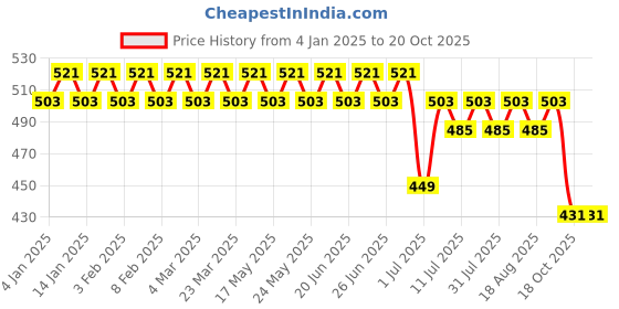 myntra.com SOJANYA Men Mustard Yellow & Off-White Pure Cotton Regular Fit Checked Formal Shirt sojanya Price History Graph from 4 Jan 2025 to 20 Oct 2025