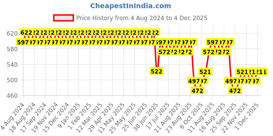 myntra.com SOJANYA Men Mustard Yellow & Off-White Smart Fit Striped Formal Trousers sojanya Price History Graph from 4 Aug 2024 to 4 Dec 2025