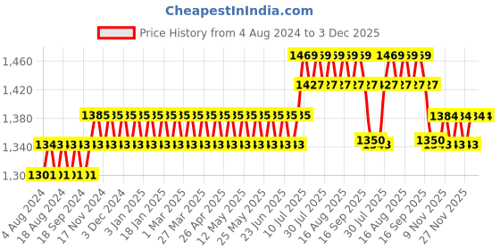 myntra.com SOJANYA Men Mustard Yellow & Off-White Woven Design Kurta with Churidar sojanya Price History Graph from 4 Aug 2024 to 2 Dec 2025
