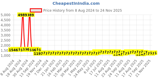 myntra.com SOJANYA Men Mustard Yellow & Off-White Woven Design Kurta with Churidar sojanya Price History Graph from 8 Aug 2024 to 24 Nov 2025