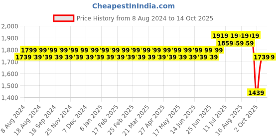 myntra.com SOJANYA Men Mustard Yellow & Pink Kurta with Churidar & Nehru Jacket sojanya Price History Graph from 8 Aug 2024 to 13 Oct 2025