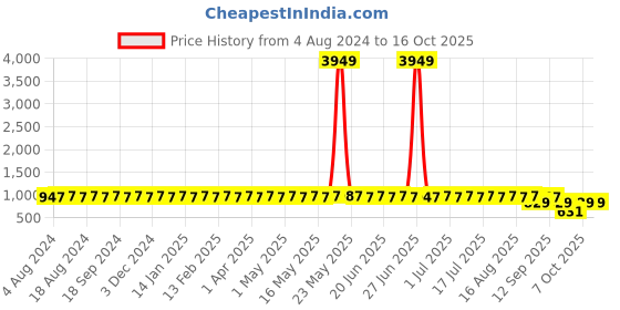 myntra.com SOJANYA Men Mustard Yellow & Taupe Self Design Jacquard Nehru Jacket sojanya Price History Graph from 4 Aug 2024 to 15 Oct 2025