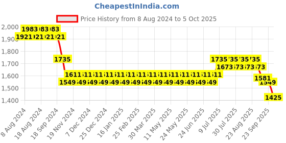 myntra.com SOJANYA Men Mustard Yellow & White Solid Kurta with Churidar & Nehru Jacket sojanya Price History Graph from 8 Aug 2024 to 4 Oct 2025