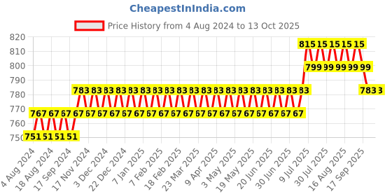 myntra.com SOJANYA Men Mustard Yellow Dobby Self-Checked Straight Kurta sojanya Price History Graph from 4 Aug 2024 to 13 Oct 2025