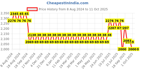 myntra.com SOJANYA Men Mustard Yellow Ethnic Motifs Kurta with Churidar & Nehru Jacket sojanya Price History Graph from 8 Aug 2024 to 10 Oct 2025