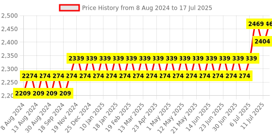 myntra.com SOJANYA Men Mustard Yellow Ethnic Motifs Kurta with Pyjamas & Nehru Jacket sojanya Price History Graph from 8 Aug 2024 to 17 Jul 2025