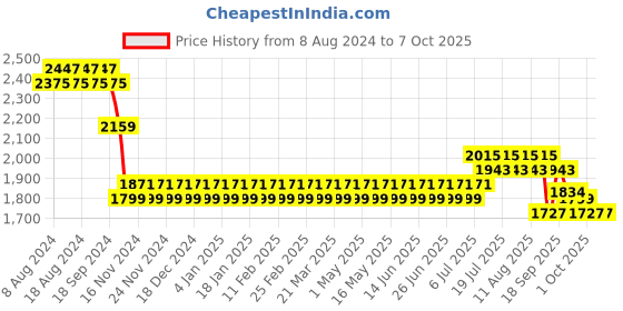 myntra.com SOJANYA Men Mustard Yellow Ethnic Motifs Kurta with Pyjamas & Nehru Jacket sojanya Price History Graph from 8 Aug 2024 to 7 Oct 2025