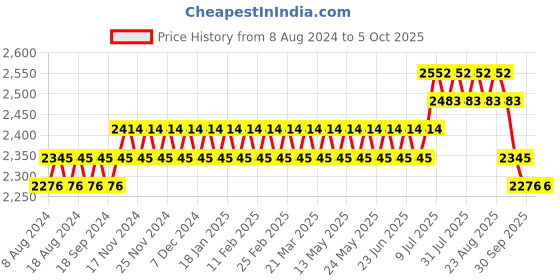 myntra.com SOJANYA Men Mustard Yellow Ethnic Motifs Kurta with Pyjamas & Nehru Jacket sojanya Price History Graph from 8 Aug 2024 to 4 Oct 2025