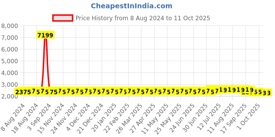 myntra.com SOJANYA Men Mustard Yellow Ethnic Motifs Kurta with Pyjamas & Nehru Jacket sojanya Price History Graph from 8 Aug 2024 to 11 Oct 2025