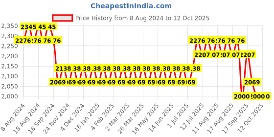 myntra.com SOJANYA Men Mustard Yellow Ethnic Motifs Kurta with Pyjamas & Nehru Jacket sojanya Price History Graph from 8 Aug 2024 to 10 Oct 2025